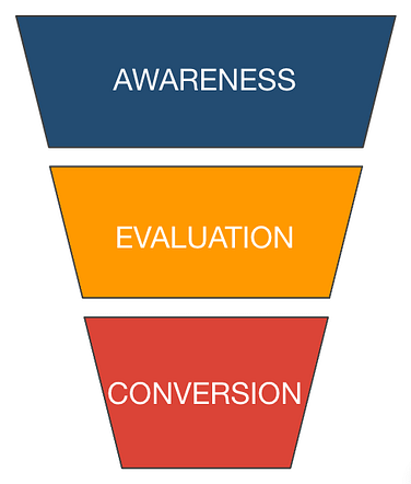 marketing funnel on marclounis.com