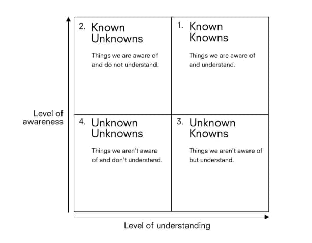 The Rumsfeld matrix for discovering blind spots in market research