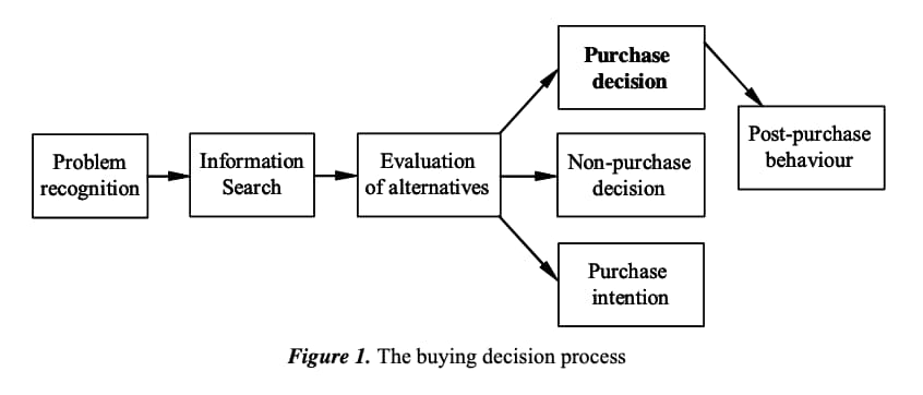 The 5 stages of customer buying decision