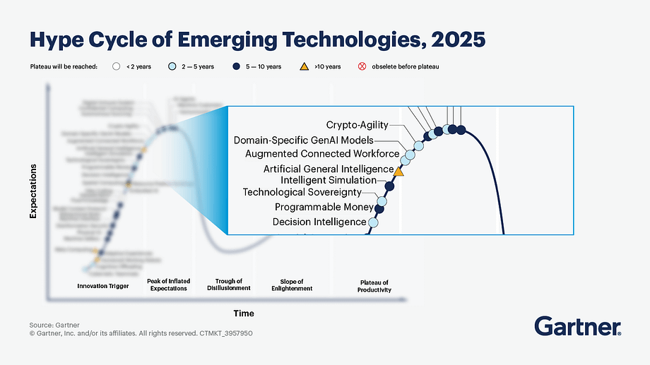 Gartner Hype Cycle image on marclounis.com illustrating the digital revolution