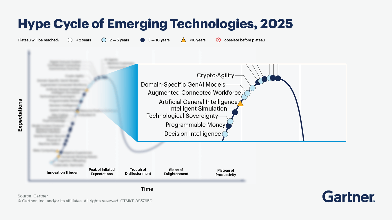Gartner-hype-cycle-emerging-tech-2025 Gartner Hype Cycle image on marclounis.com illustrating the digital revolution