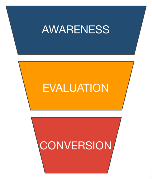 standard-converison-funnel marketing funnel on marclounis.com