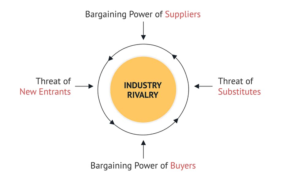 Porter's 5 forces for market competitiveness analyisis